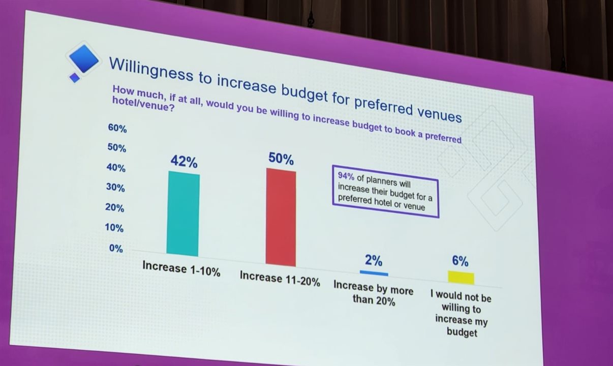 Slide revela o desejo dos planejadores de eventos de aumentar o orçamento para realizar seu evento no hotel mais desejado ou preferido de seus clientes