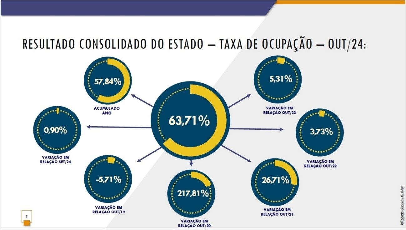 Dados divulgados pela ABIH-SP