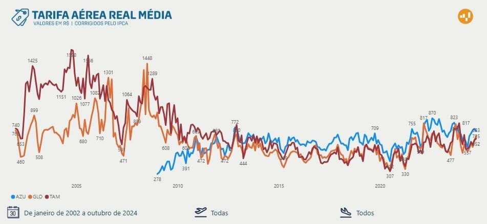 Tarifa média de Azul, Gol e Latam na série histórica da Anac