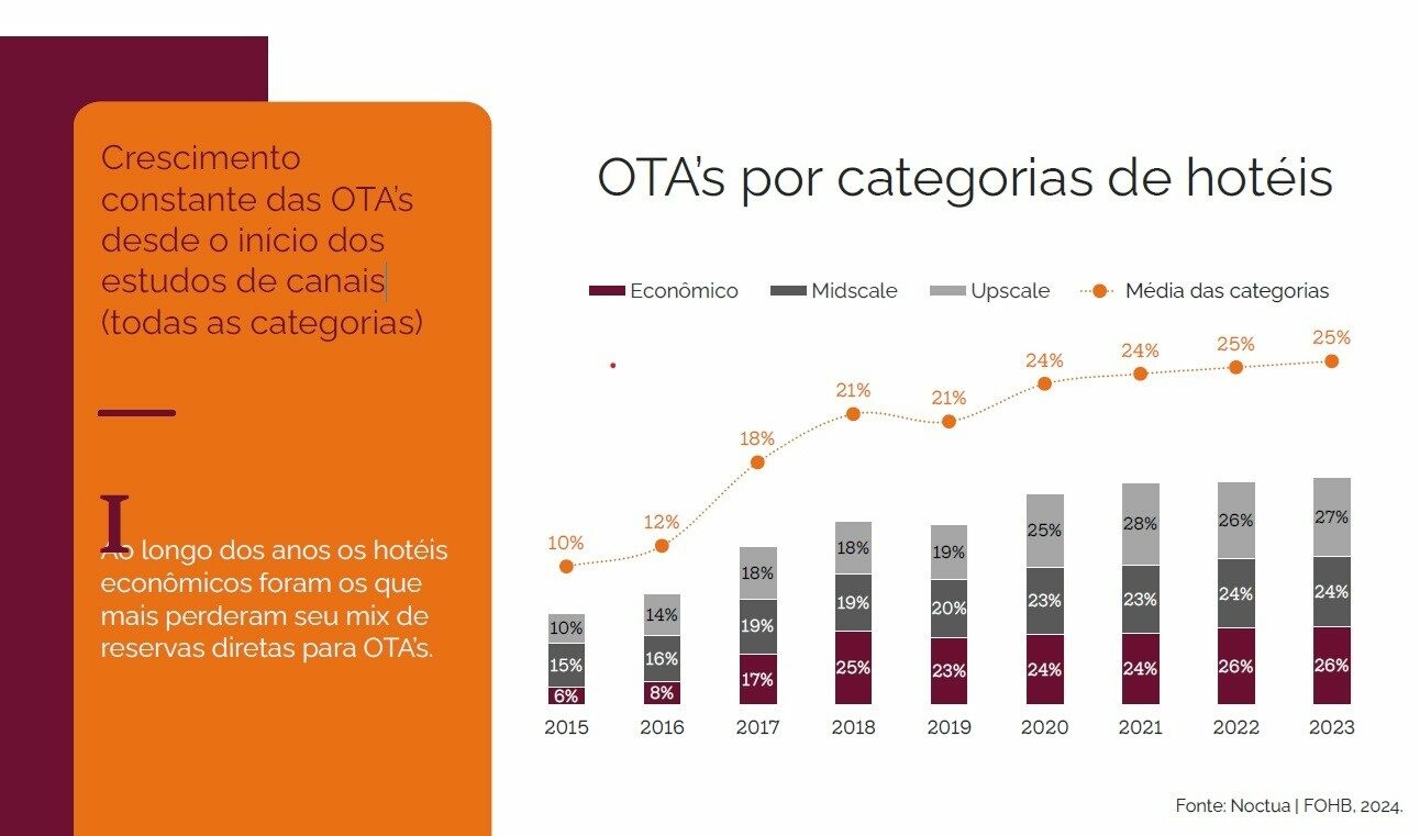 Hotéis econômicos foram os que mais perderam suas reservas diretas para as OTAs