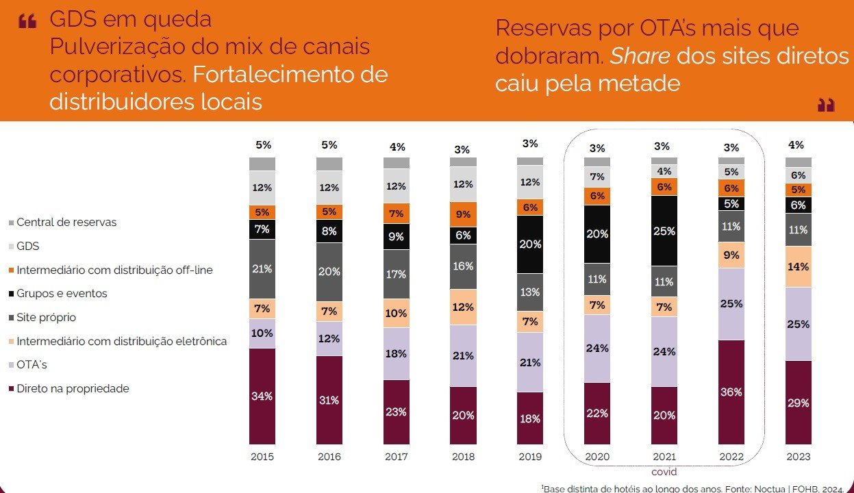 Queda nas vendas diretas sinaliza que é impossível vender tudo de forma direta no Brasil, revelando a força da distribuição