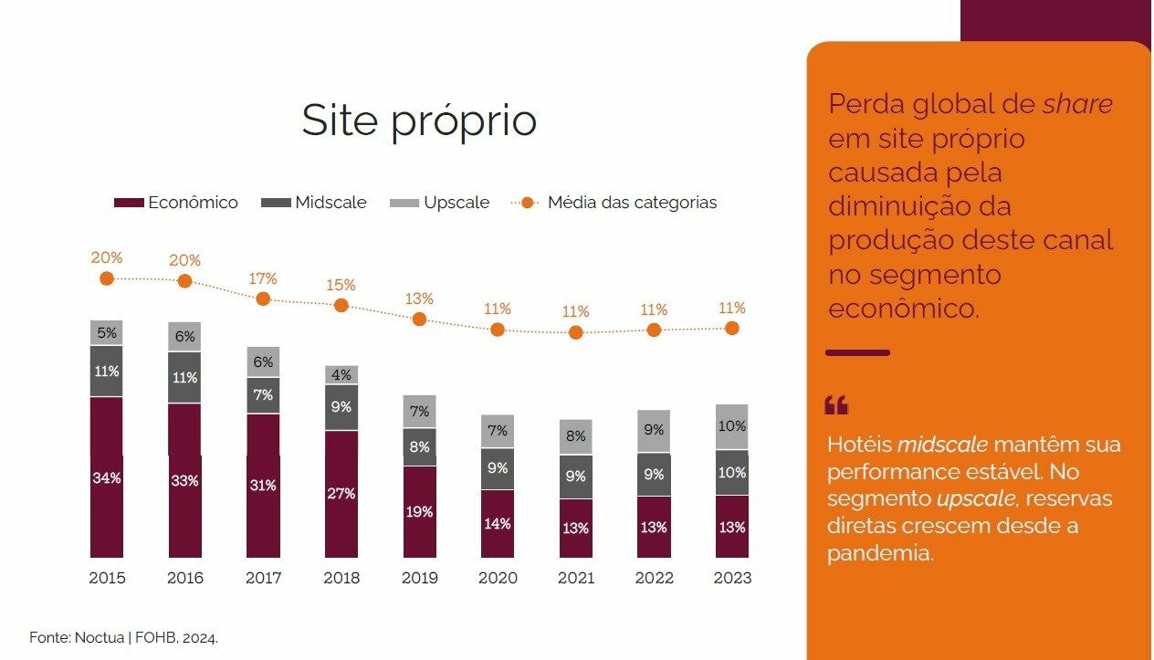 Perda global de share em site próprio