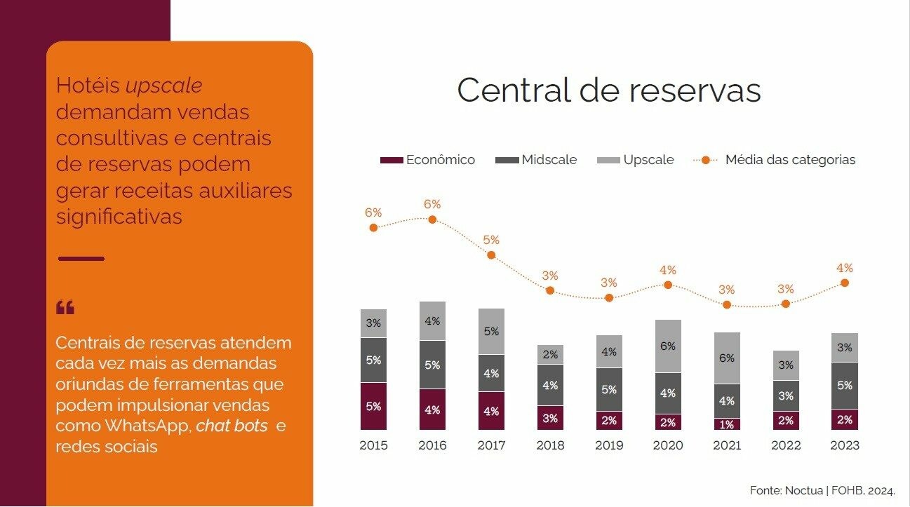 Hotéis upscale podem se beneficiar de centrais de reservas 