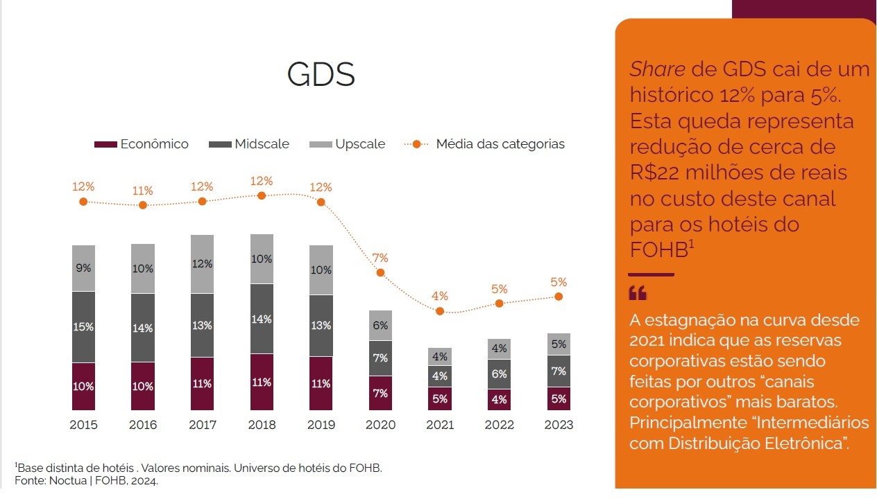 Uso do GDS apresentou queda nos últimos anos, de acordo com o estudo