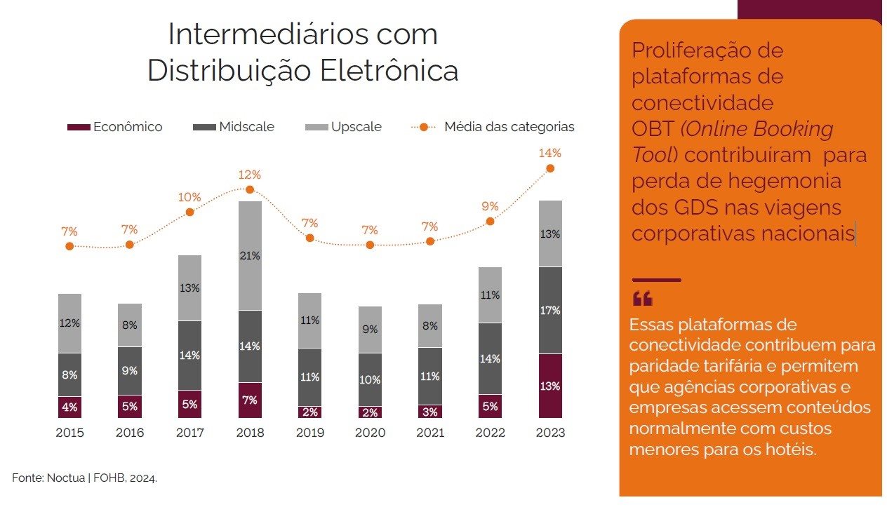 Ferramentas como os OBTs contribuíram para a redução das reservas hoteleiras feitas via GDS nas viagens corporativas nacionais