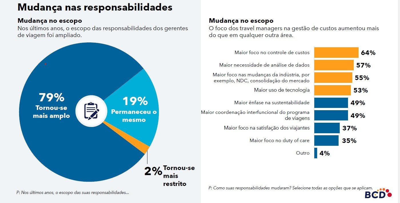 79% dos travel managers afirma que seu escopo tornou-se mais amplo