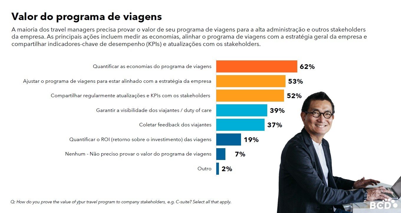 Gestores de viagens priorizam a quantificação de economias, de acordo com o estudo