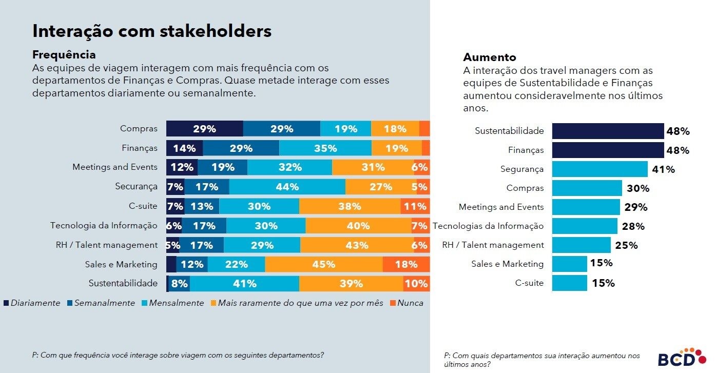 Nível de interação dos travel managers com os stakeholders e com equipes de sustentabilidade e finanças