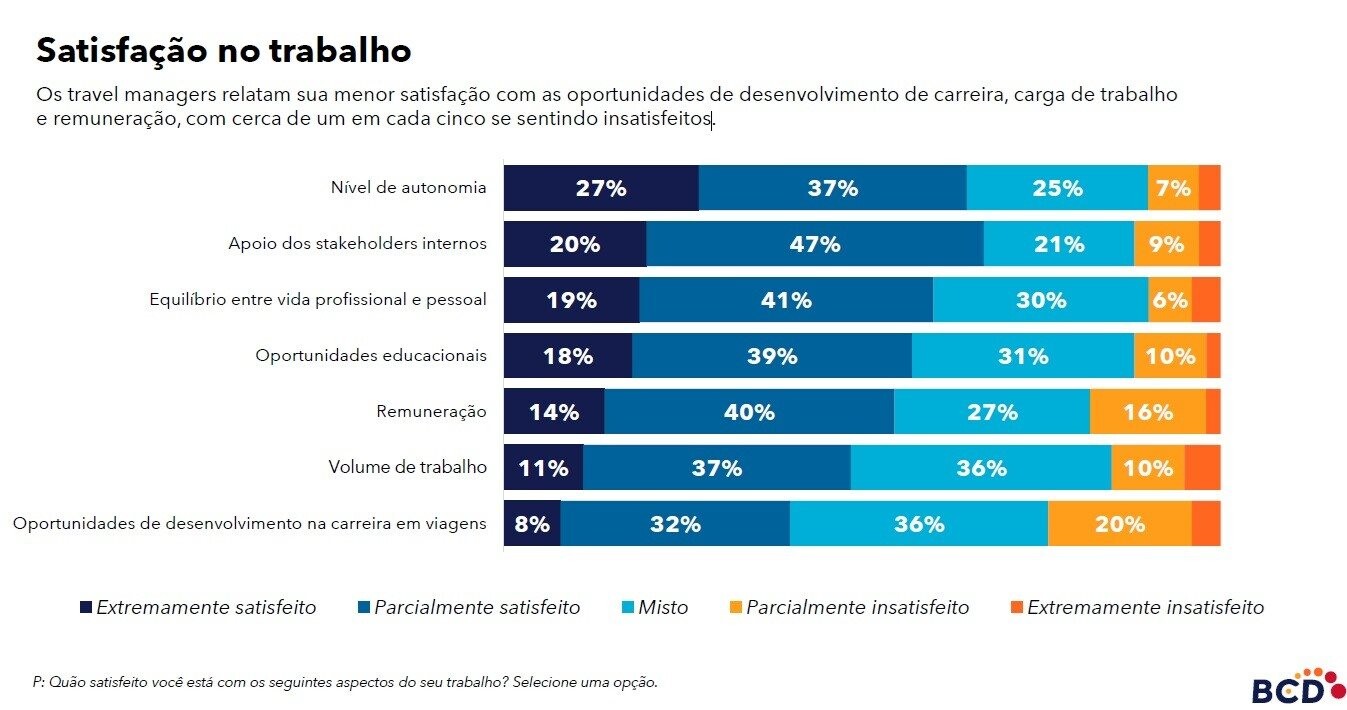 Travel managers estão mais satisfeitos com seu nível de autoridade, apoio das partes interessadas e equilíbrio entre vida profissional e pessoal