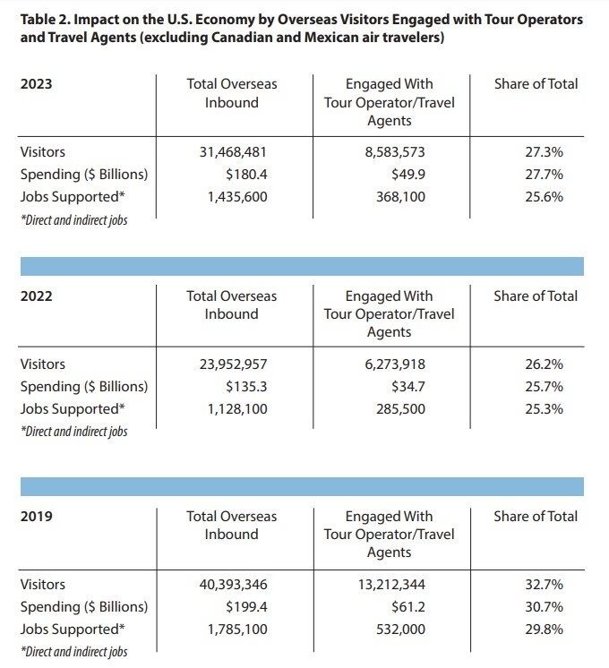 Impacto na economia dos EUA por visitantes estrangeiros envolvidos com operadores turísticos e agentes de viagens (excluindo viajantes aéreos canadenses e mexicanos)