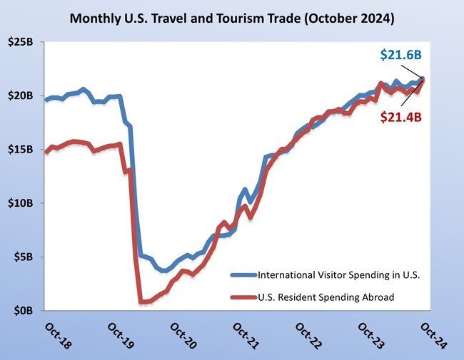 Gastos de estrangeiros nos EUA nos meses de outubro de 2018 a 2024