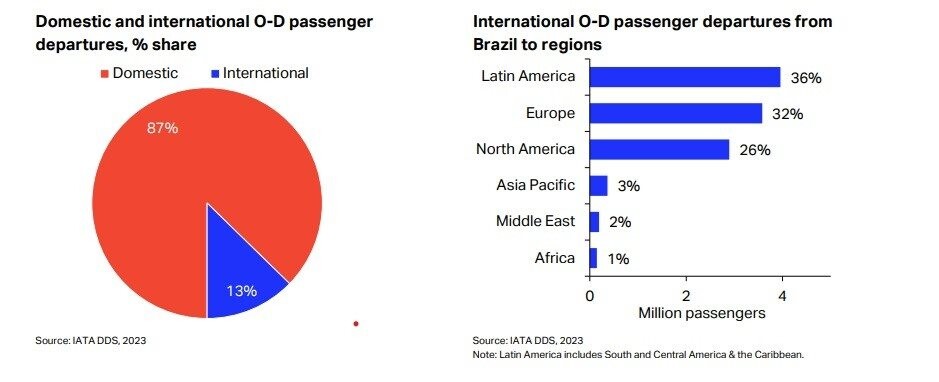 No gráfico à esquerda, vemos que o tráfego aéreo internacional foi responsável por 13% do total de partidas para o Brasil em 2023. No gráfico à direita, vemos os principais mercados internacionais para fluxos de passageiros provenientes do Brasil