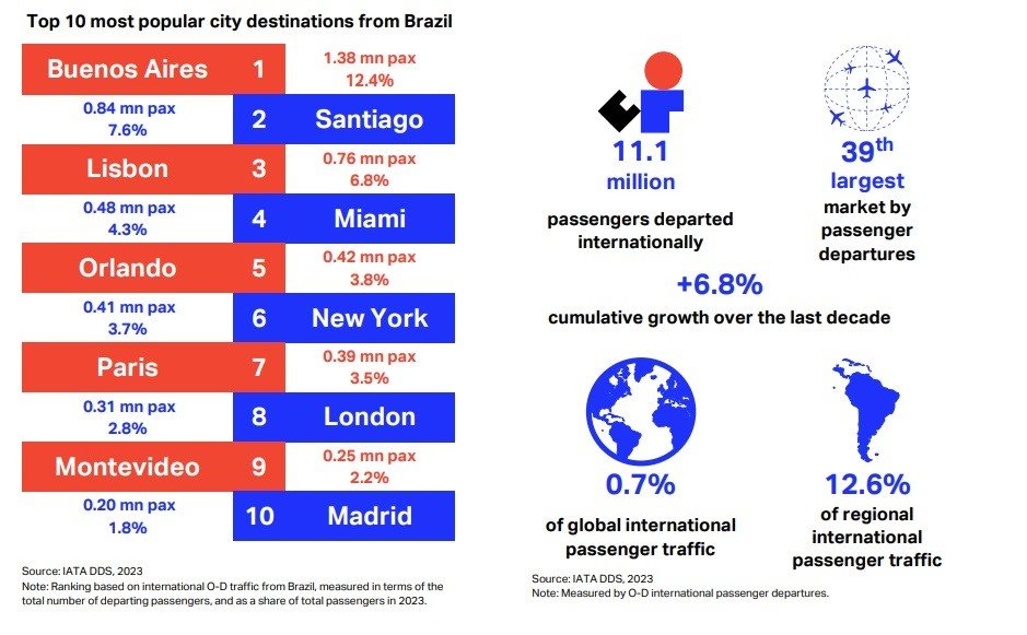 Destinos favoritos do brasileiros no Exterior