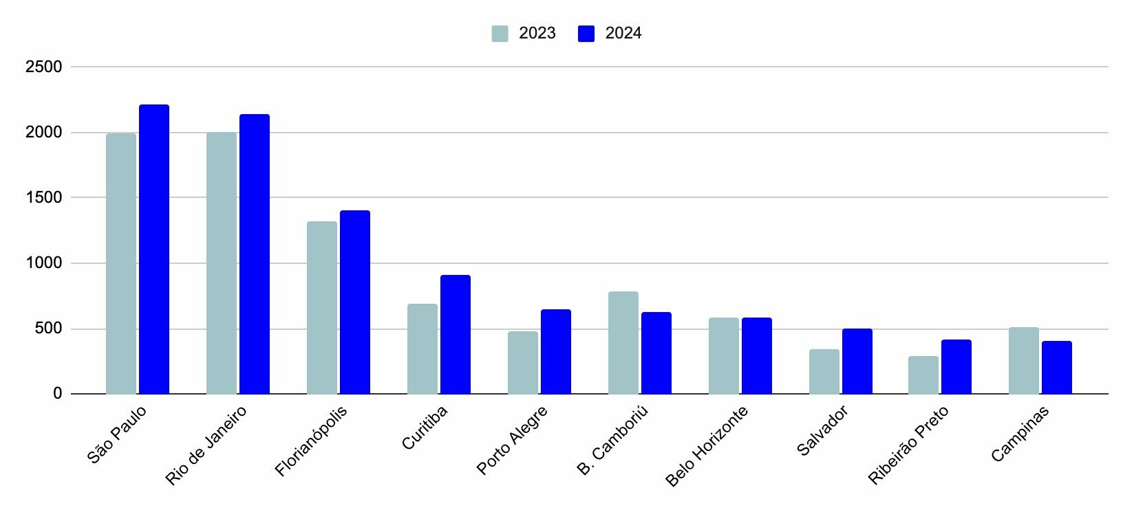 Destinos mais procurados para o Réveillon