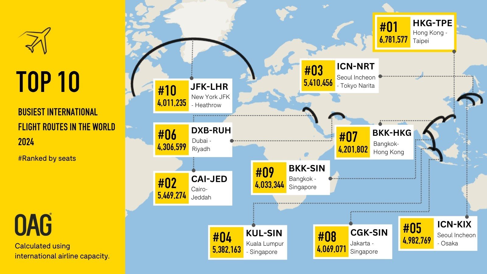 As 10 rotas internacionais mais movimentadas do mundo em 2024