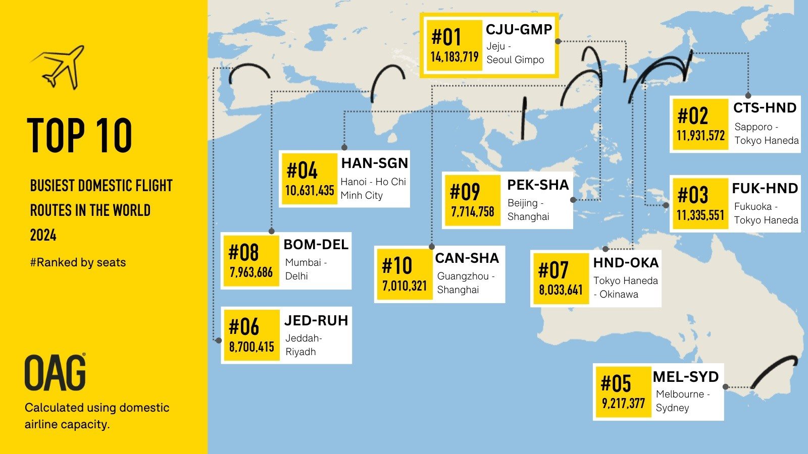 As 10 rotas domésticas mais movimentadas de 2024