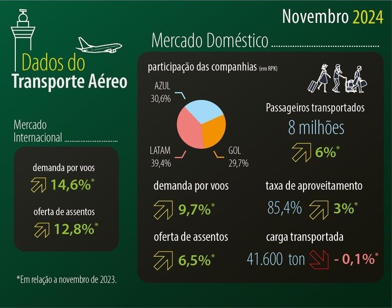 Dados divulgados pela Anac referentes ao mês de novembro