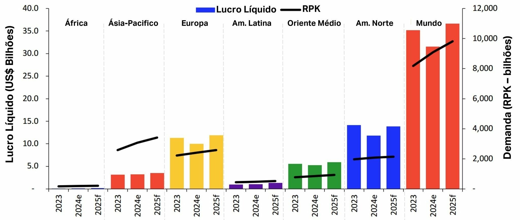 Perspectiva de lucro líquido em cada região para 2025