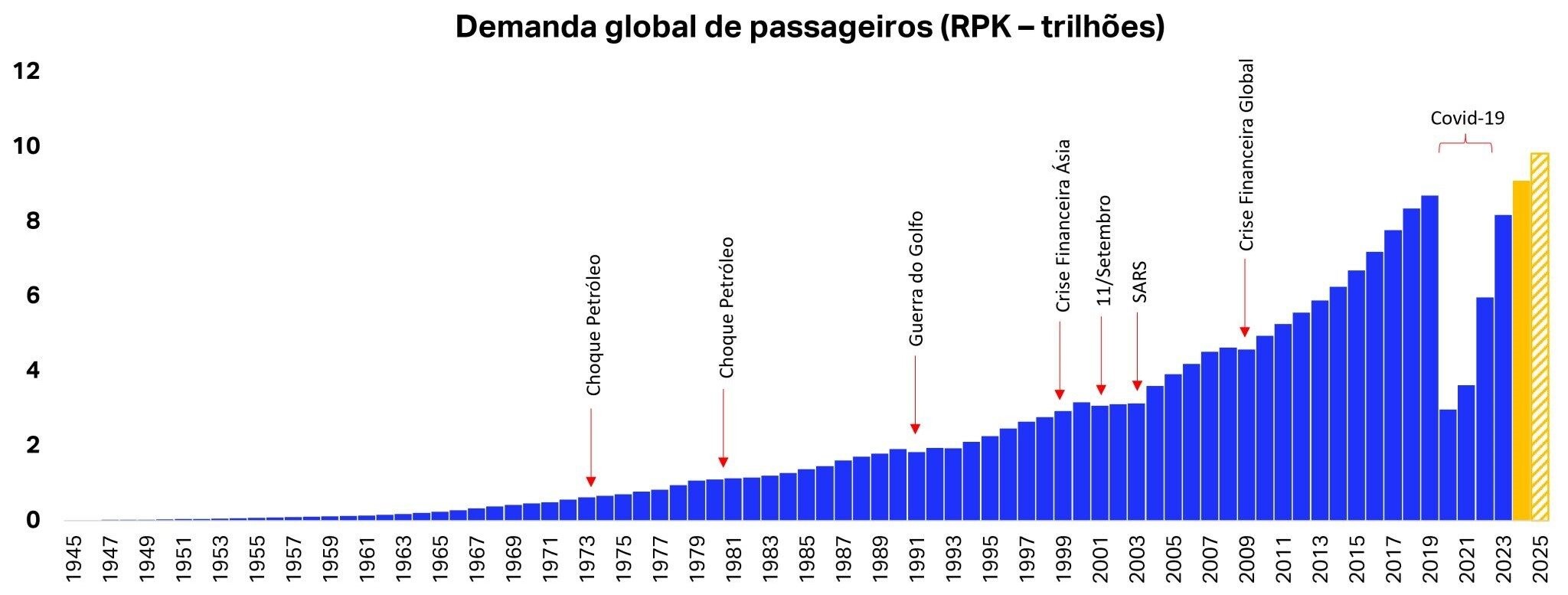 Demanda global de passageiros bateu recorde em 2024 e deve se superar em 2025