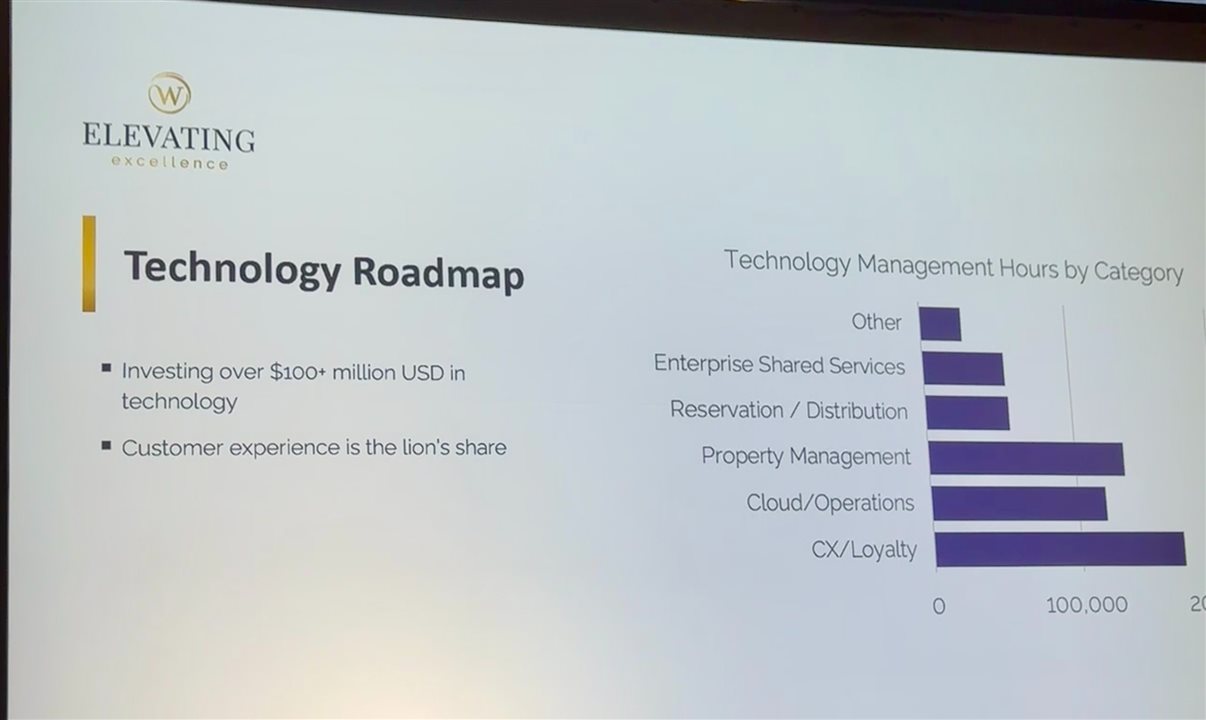 Roadmap da tecnologia no grupo BWH Hotels