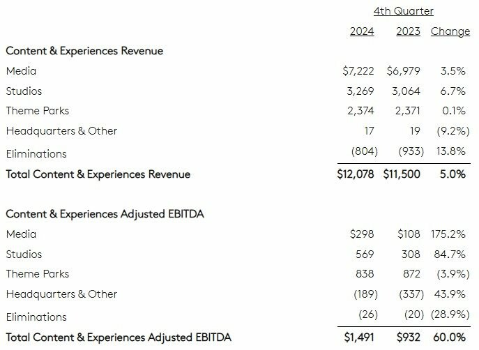 Dados consolidados de parques temáticos e mais divisões do departamento de conteúdo e experiências da Comcast