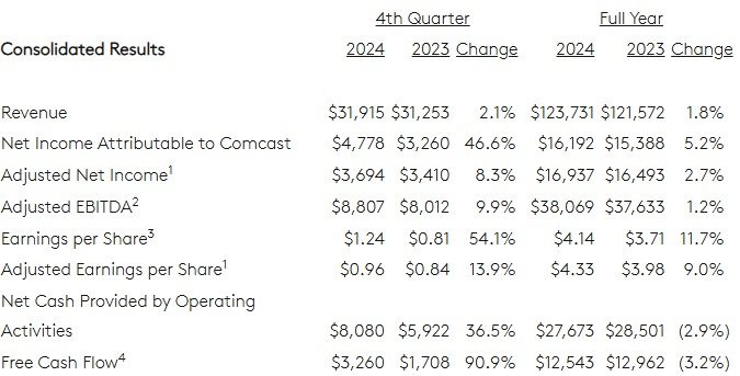 Principais dados financeiros da Comcast em 2024