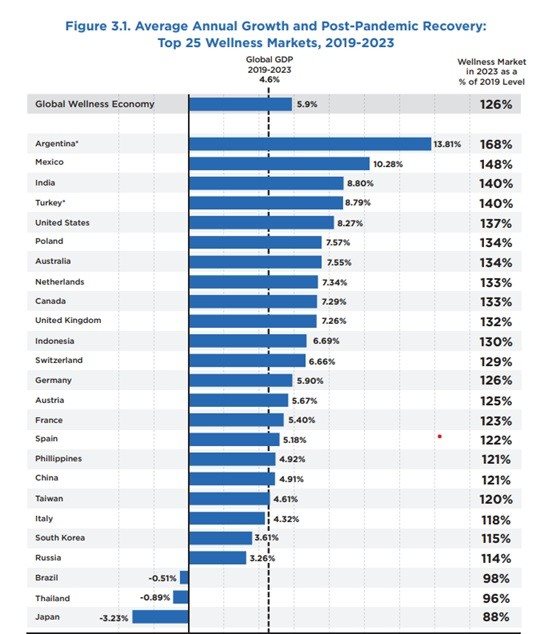 Crescimento médio anual e recuperação pós-pandemia dos maiores mercados de bem-estar