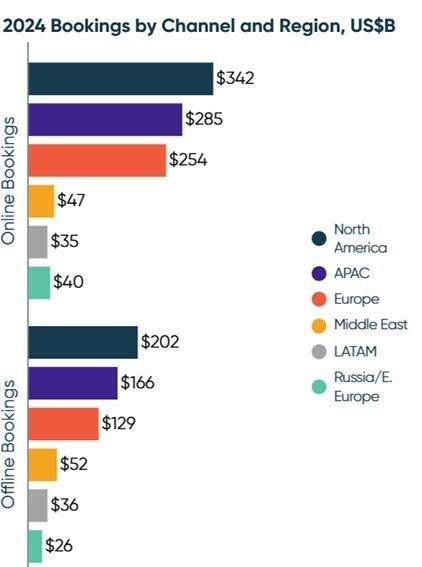 Reservas por canais e regiões