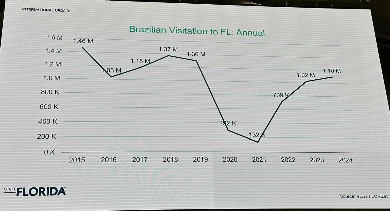 Gráfico de visitantes do Brasil na Flórida de 2015 a 2024