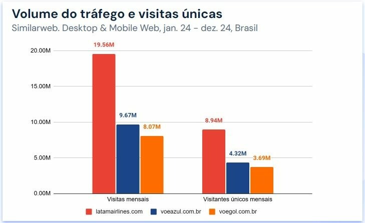 Volume de tráfego e visitas únicas de janeiro a dezembro de 2024