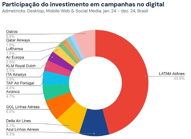 Mesmo com fusão, Latam continuaria dominando o investimento em campanhas digitais