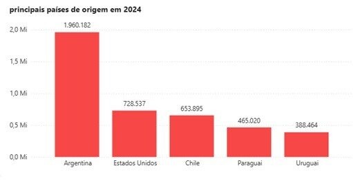 Principais países emissores de turistas para o Brasil em 2024