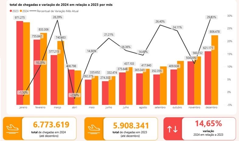 Total de turistas estrangeiros no Brasil