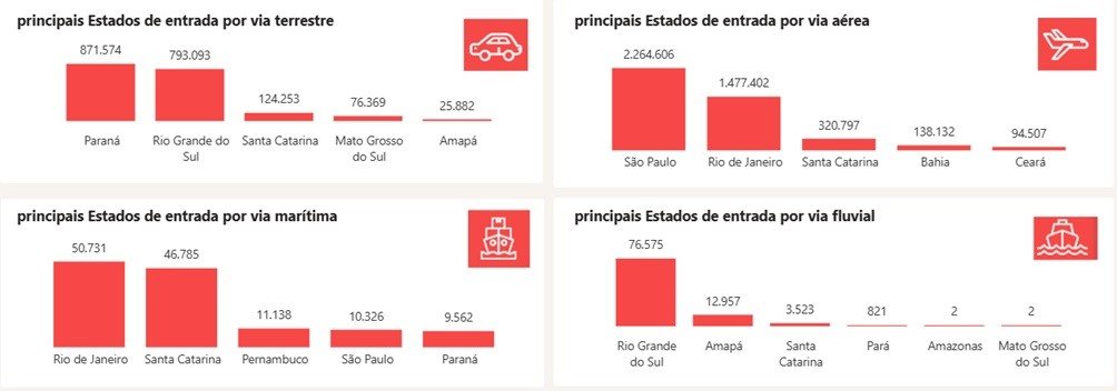 Principais Estados de entrada por via aérea, marítima, terrestre e fluvial