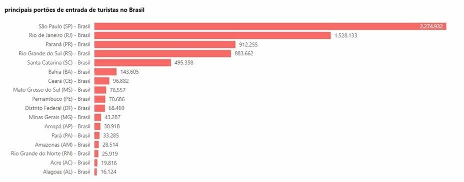 Principais portões de entrada dos turistas estrangeiros em 2024