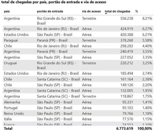 Total de chegadas por país, portão de entrada e via de acesso