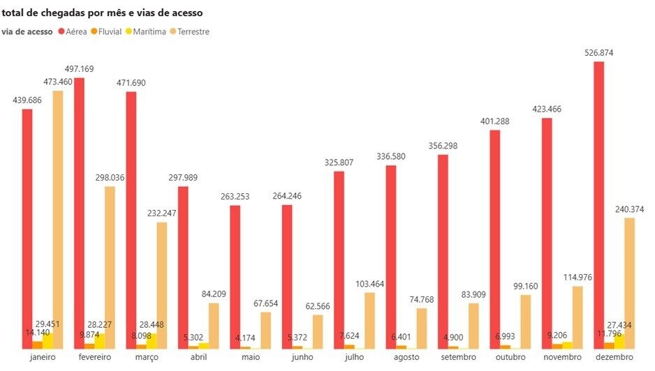 Total de chegadas por mês e vias de acesso