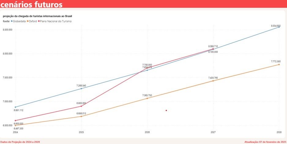 Projeção futura da chegada de turistas estrangeiros no Brasil
