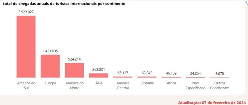 Total de chegadas anuais de turistas estrangeiros por continente