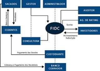 Fluxograma de um FIDC, segundo economista Claudio Gonçalves dos Santos