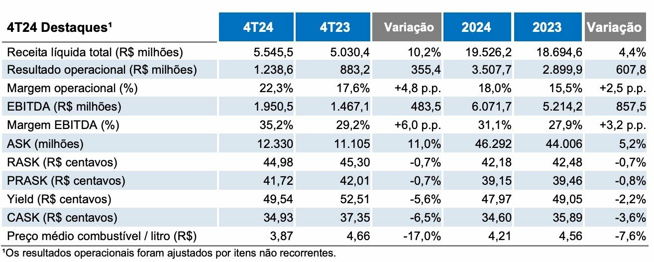 Destaques dos resultados do quarto trimestre de 2024 e do acumulado do ano