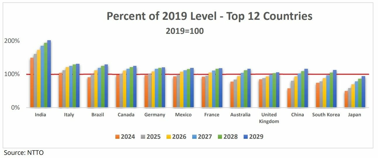 Volume de turistas nos EUA de 2024 a 2029