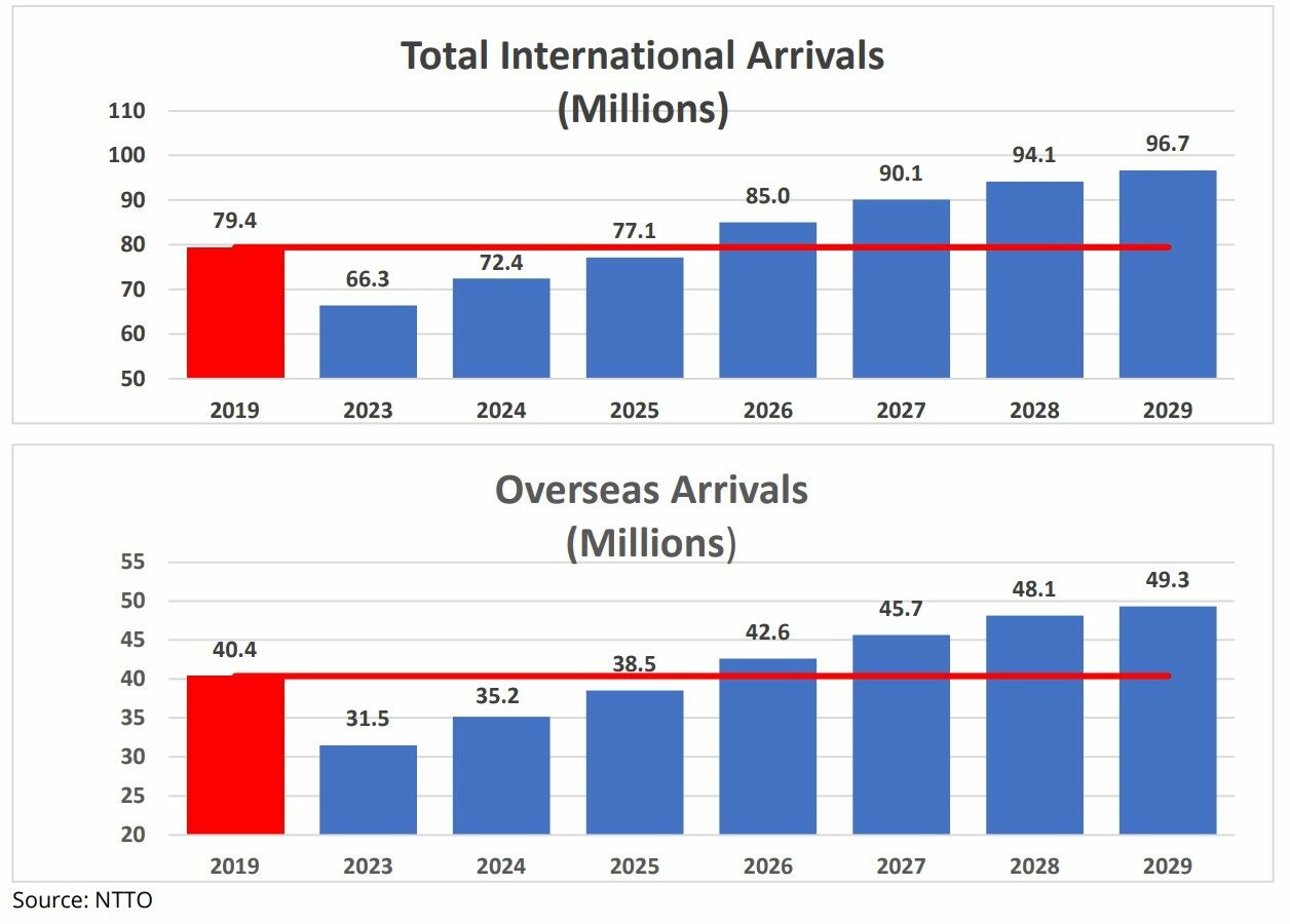 Previsão das chegadas internacionais aos Estados Unidos nos próximos anos