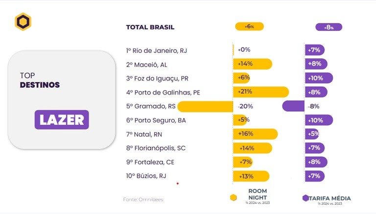 Ranking de destinos mais buscados no lazer