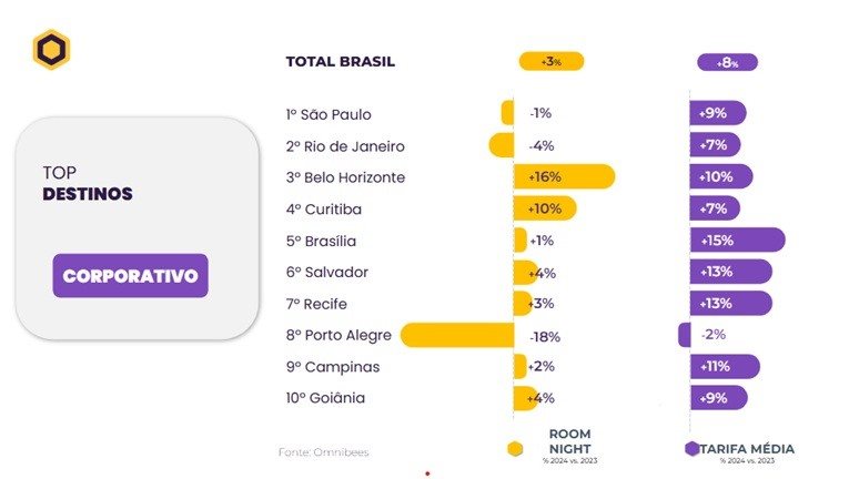 Ranking de destinos mais buscados no corporativo