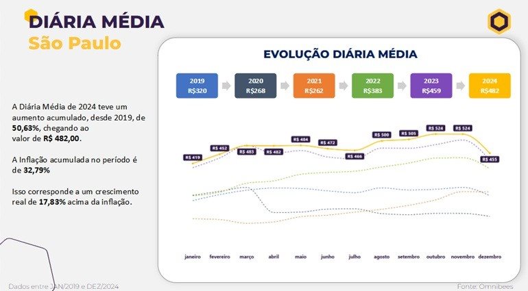 Evolução da diária média em São Paulo