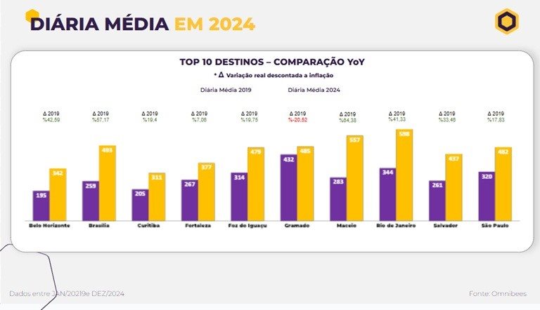 Rio de Janeiro lidera o ranking das maiores altas na diária média