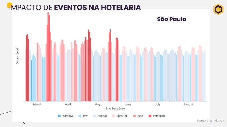 Impacto dos eventos na hotelaria de São Paulo 