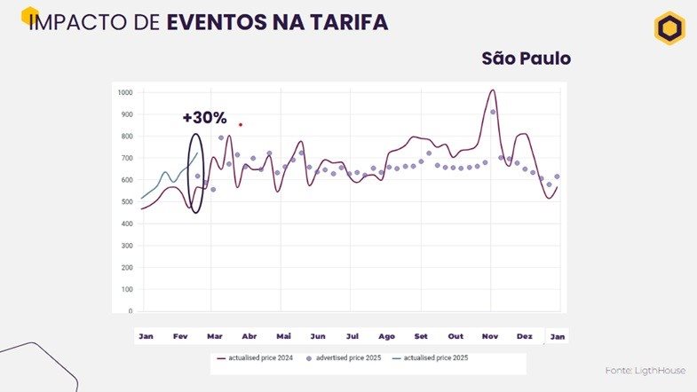 Impacto dos eventos nas tarifas hoteleiras de São Paulo 