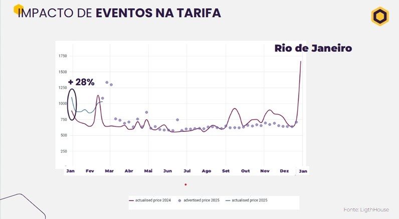 Impacto dos eventos nas tarifas hoteleiras do Rio de Janeiro